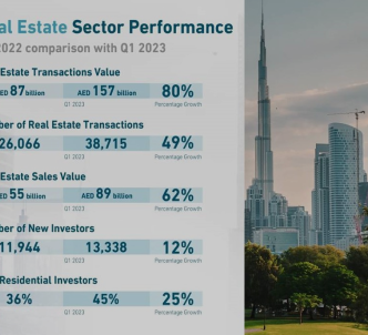 Image of Dubai’s real estate sector sees transactions worth AED157 billion in the first quarter of 2023, an 80% rise from Q1 2022