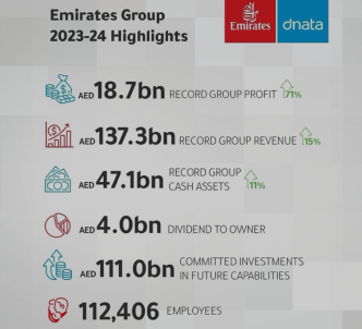 Image of Emirates Group Announces 2023-24 Results